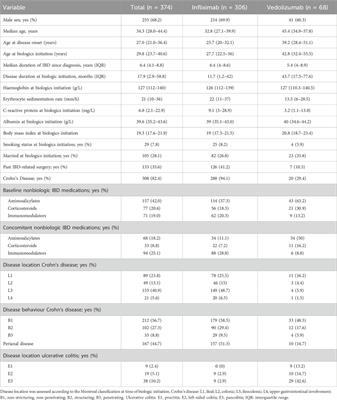 Trajectories of adherence to intravenous biological treatment in patients with inflammatory bowel disease: a longitudinal analysis